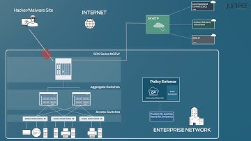 Software Defined Secure Networks in Action  (SDSN) 安全防護行為