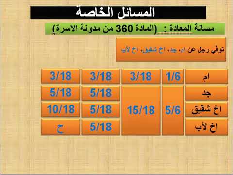 احكام الميراث الدرس السادس المسائل الخاصة مسالة المعادة