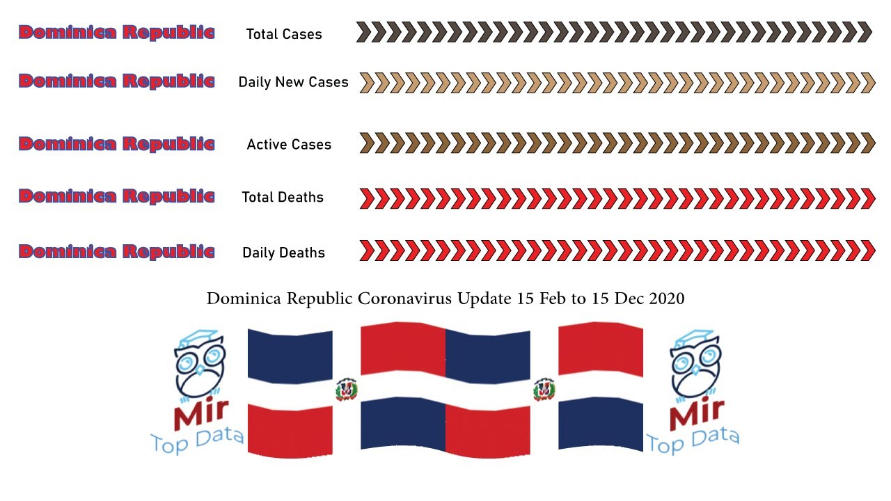 Dominica Republic Coronavirus Update 2020|Mir Top Data