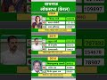 kerala loksabha election result #soniagandhi #rahulgandhi #congress #bjp #up #raebareli #kerala