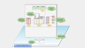 Digital ConceptVisual of MySQL Database Objects