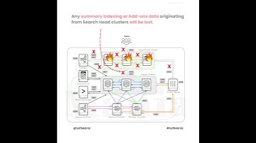 What happens,If all of the Search Heads down in 3member cluster|Scenario-based Splunk Admin Usecase7