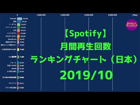 【2019/10】 月間人気曲TOP25ランキングチャート(日本)【Spotify】