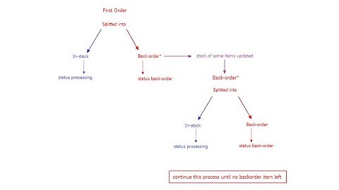 Backorder Automation - WordPress Plugin Order Splitter for WooCommerce
