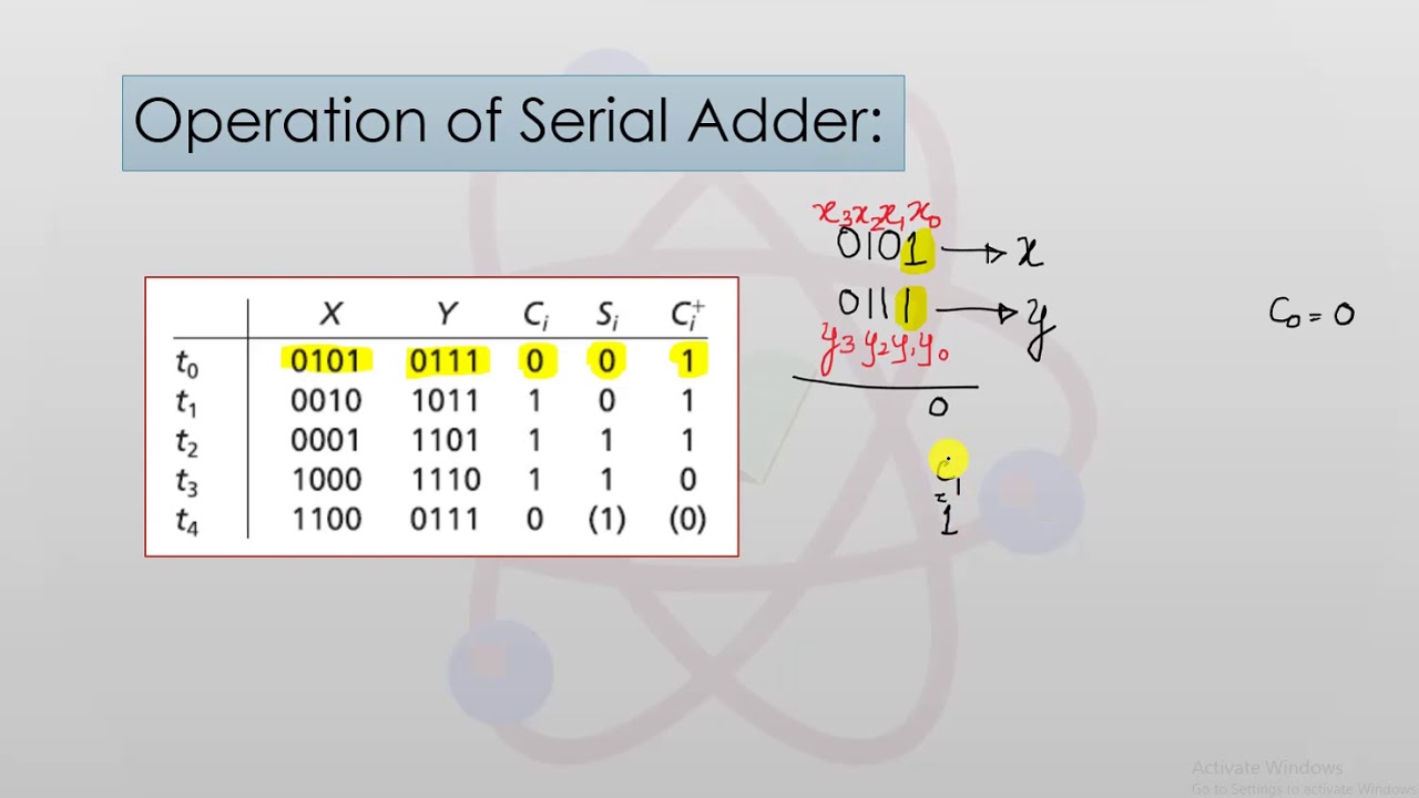 Serial Adder With Accumulator 