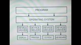 Device Drivers - I/O Software  - Operating systems  - Kathi Ascherya