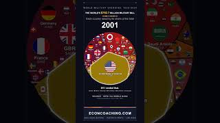 Saksikan Pergeseran Pengeluaran Militer Global, 1960–2024