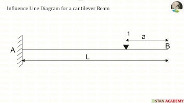 Influence Line Diagrams for Cantilever Beams