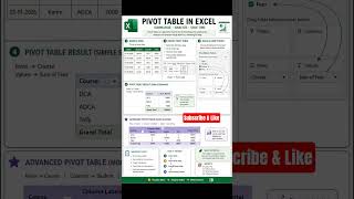 💥🔥Pivot Table in Excel with Formula💥🔥📚 #excel #exceltips #exceltricks #education #shorts #rsinghk