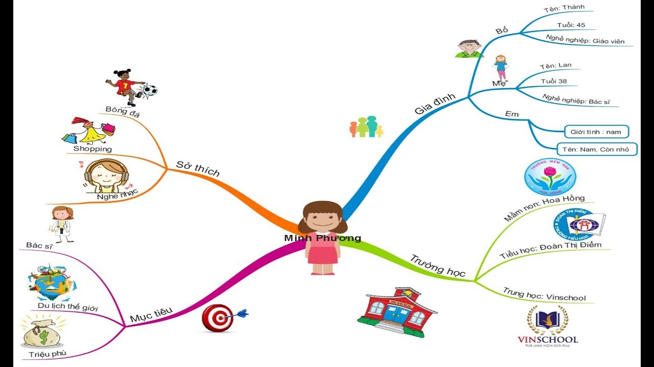 Hướng Dẫn Sử Dụng Phần Mềm Vẽ Sơ Đồ Tư Duy Không Cần Cài Đặt