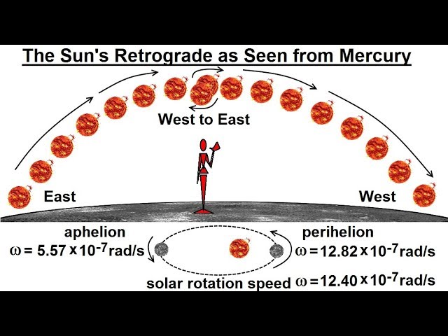 Mercury Sun Rotation What Is The Rotation Of Mercury