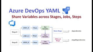 LetsDevOps: How to share variables across stages, jobs and steps in azure devops yaml pipeline
