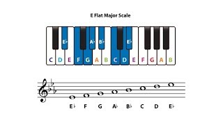 Eb major scale (E flat major)