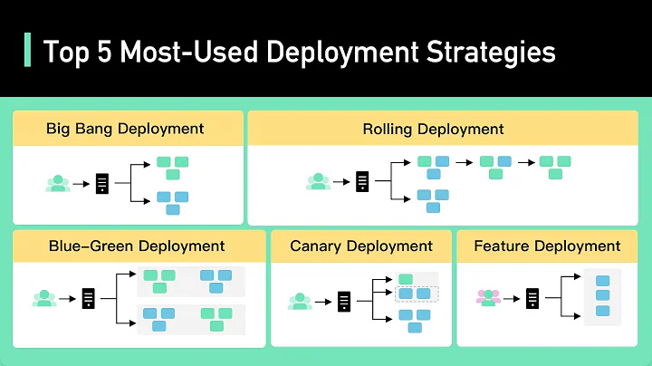 Top 5 Most-Used Deployment Strategies - DayDayNews