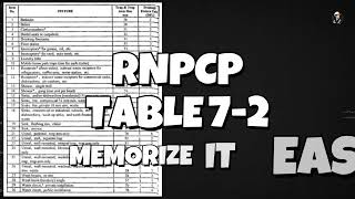 RNPCP Chapter 7 Table 7-2 | Easy Memorization of Minimum Trap Diameters & Drainage Fixture Units RNPCP Chapter 7 Table 7-2 | Easy Memorization of Minimum Trap Diameters & Drainage Fixture Units