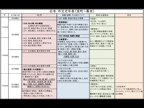 政権史・外交史】オリジナルの日本史年表を作ったので紹介します