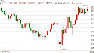 台指近5分線靜盤錄影1081211