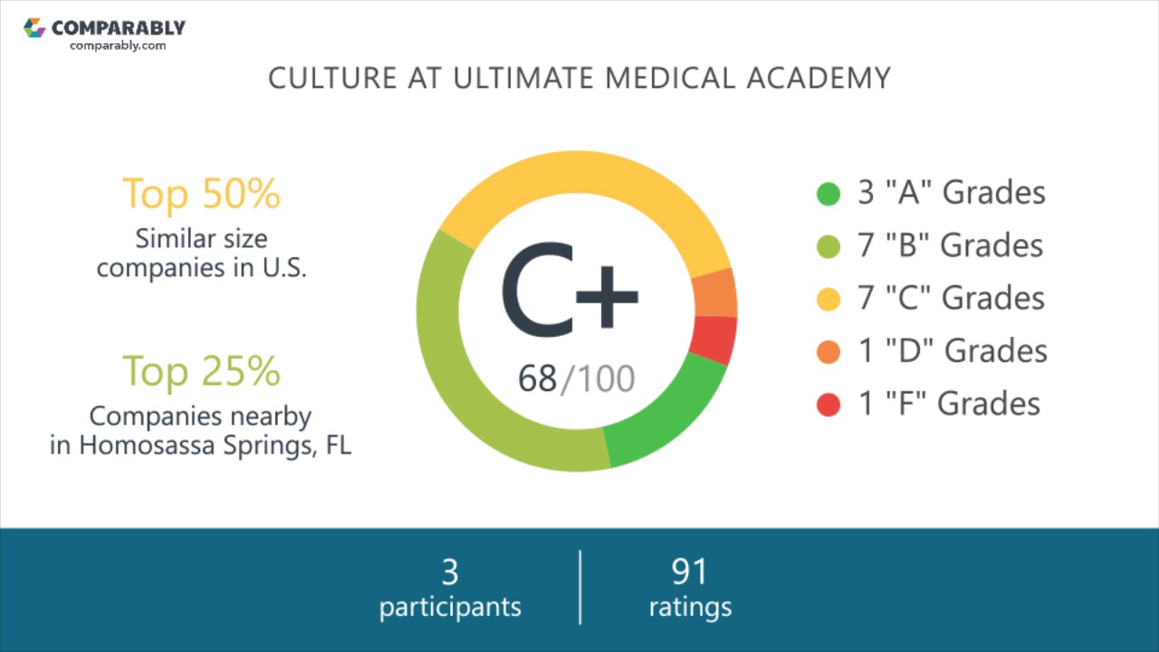 Ultimate Medical Academy Employee Reviews Q3 2018 YouTube