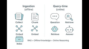 RAG Explained: The Two Phases – Ingestion (Offline) & Query-Time (Online)