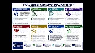 CIPS Diploma in Procurement and Supply