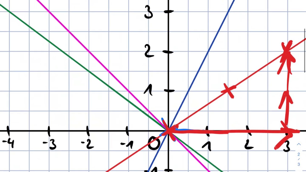 lineare Funktion - Steigung - einfach erklärt | Lehrerschmidt