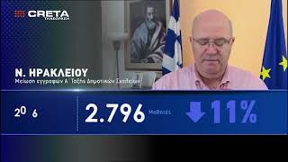 Ανησυχία προκαλούν τα στοιχεία των εγγραφών στην πρώτη τάξη των δημοτικών σχολείων του Ηρακλείου