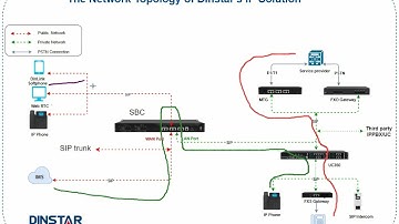 Kinds of SIP calls from SIP trunk, SBC and VoIP Gateways