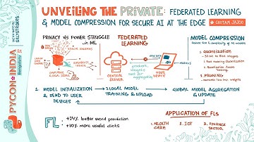 Unveiling the Private: Federated Learning and Model Compression for Secure AI at the Edge