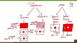 Lec 13 Basics of Photolithography #swayamprabha