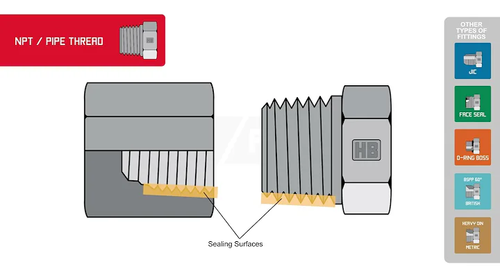 How to identify NPT/Pipe Thread hydraulic fittings
