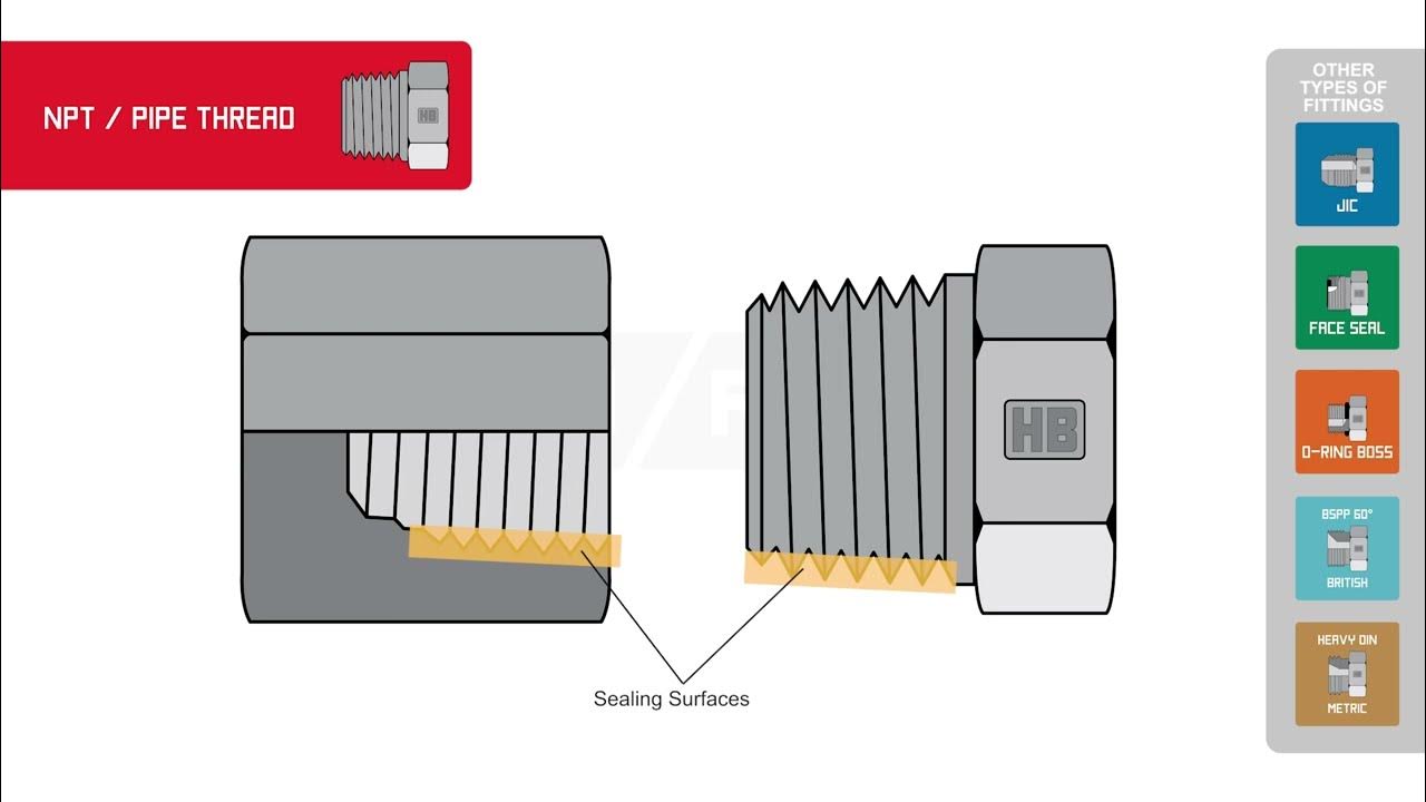 How to identify NPT/Pipe Thread hydraulic fittings YouTube