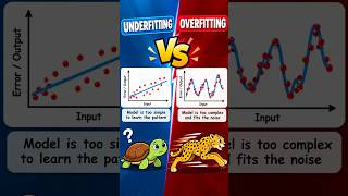 Overfitting Vs  Underfitting in 40 Seconds