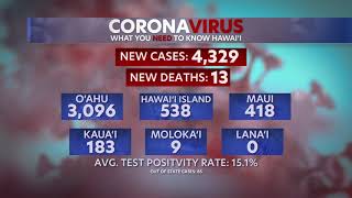 13 new COVID-related deaths, 4,329 new infections recorded in Hawaii, DOH reports