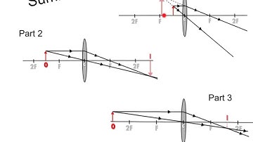 Ray Diagrams For Lenses - Tutorial 3 (Object beyond 2F + Summary)