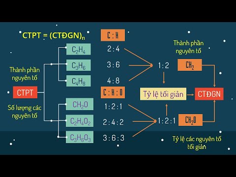 Video cách lập công thức phân tử hợp chất hữu cơ - hóa học... - YouTube