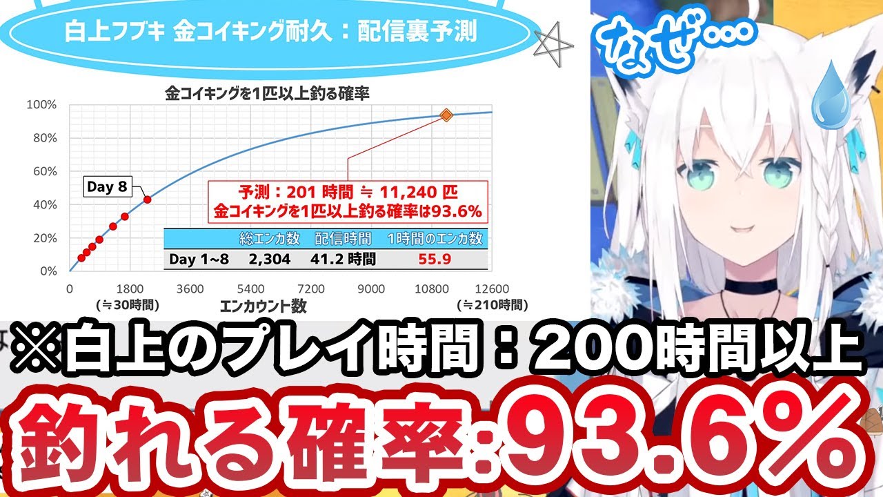 データ的にはもう金コイキングが釣れていないと逆におかしい白上フブキ【ホロライブ切り抜き】