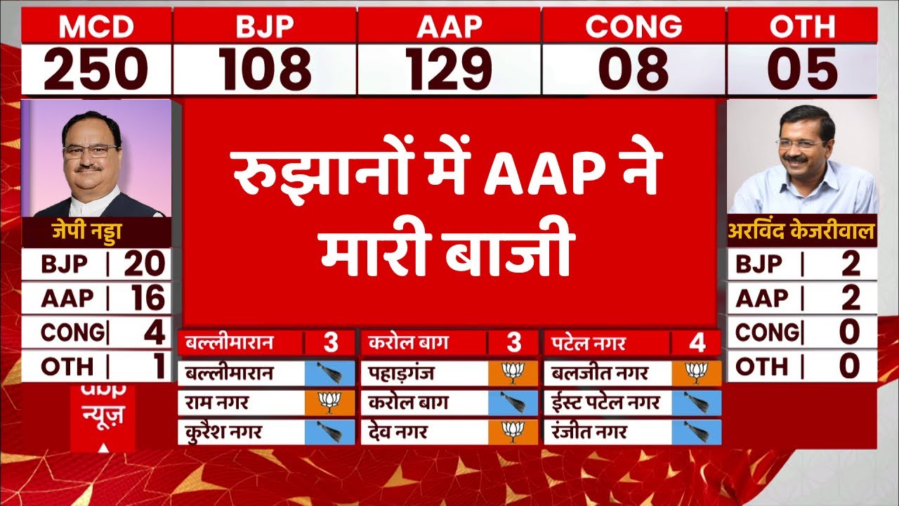 Delhi MCD Election Results LIVE: रुझानों में BJP-AAP के बीच कड़ी टक्कर, देखिए किस वार्ड में कौन आगे