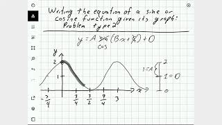Writing the equation of sine or cosine given its graph: Problem type 2