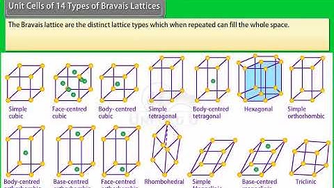Ch 1 - The Solid State | Unit Cells of 14 Types of Bravais Lattices