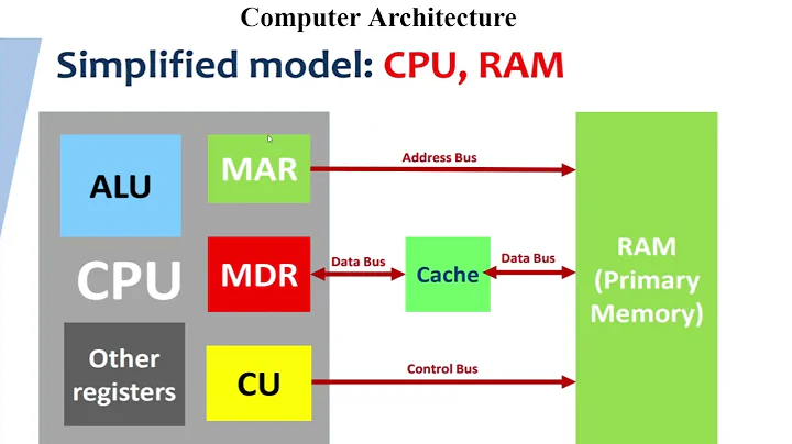 IBDP CS - Paper 1 -  Topic 2- Computer Organization ( Part  1 )