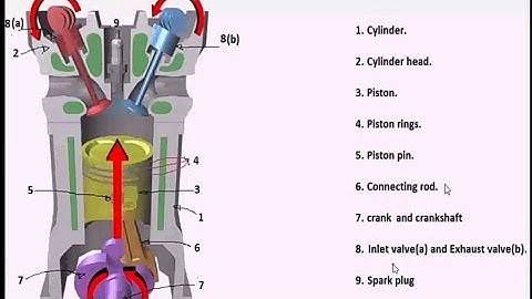 Main parts of an IC ENGINE with explanation