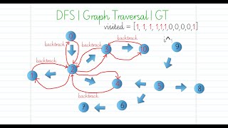 DFS Implementation | Graph Traversal | Graph Theory
