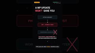 PHP2Shell (CVSS 9.2): Your WordPress Server Hacked With NO Password — Patch Your PHP Now