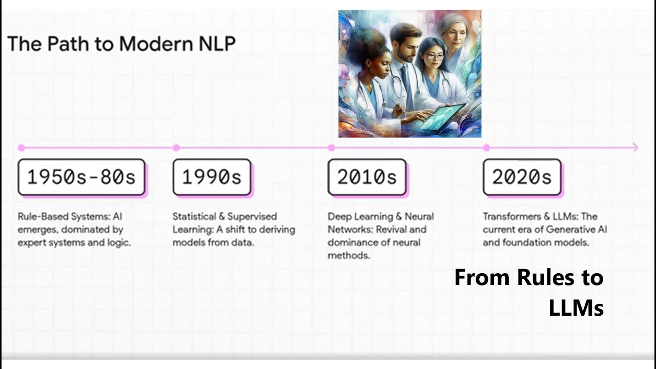 AI in Medicine the modern NLP revolution: from Rules to LLMs | 