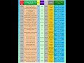 CSAB 2024 ROUND-2 CSE CUTOFF FOR NIT/IIT/GFTI #csab2024#csabcounselling2024#csabcutoff#csecutoff#cse
