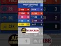 | Most Centuries By IPL Teams | Most Centuries In IPL History | IPL 2023 Centuries | #ipl2023