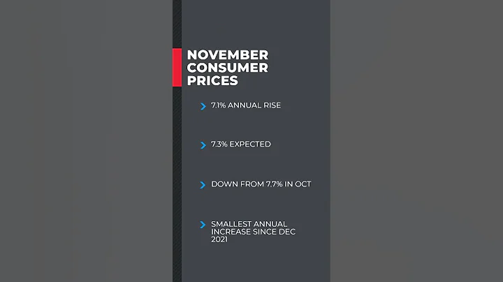 #Consumer #price cooler: #November #CPI reveals #inflation slowed more than expected