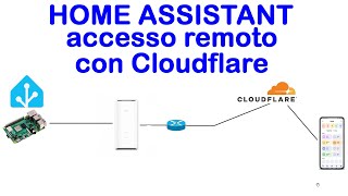 Home Assistant 🏡 access remotely 📡 with Cloudflare in https 🔐
