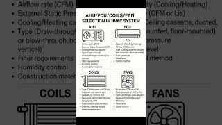 AHU/FCU/COILS/FAN SELECTION IN HVAC SYSTEM #airconditioning #coolingsolutions #cooling #hvac