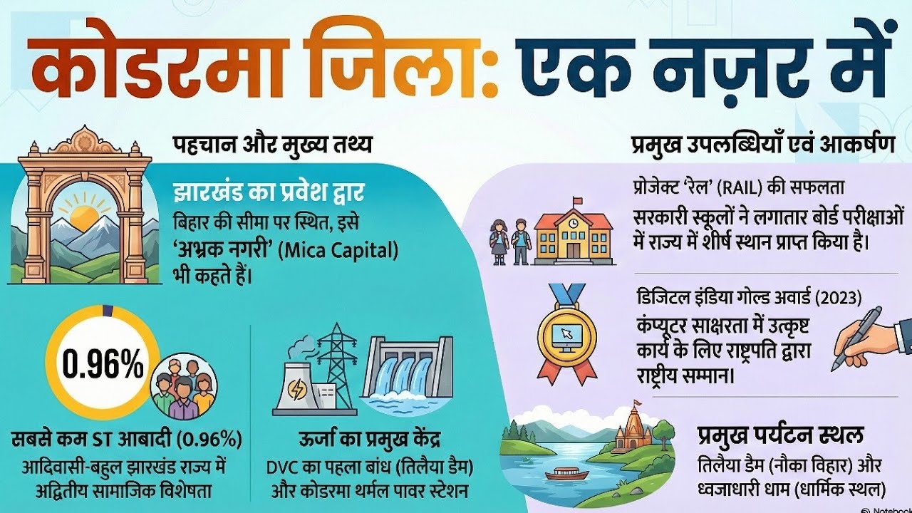 Koderma Jila Darshan: India's Mica Capital | कोडरमा जिला का इतिहास और महत्वपूर्ण तथ्य 